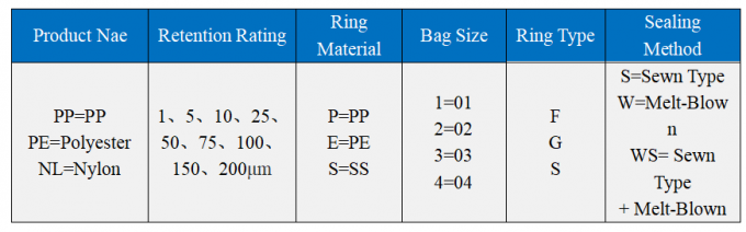 Endüstriyel Atık Su Arıtma Tesisi için 25 Mikron Sıvı Filtre Torbası 2